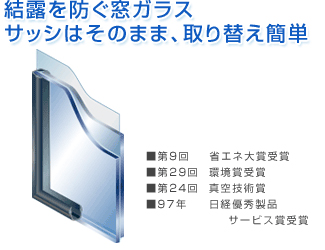 結露を防ぐ窓ガラス